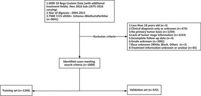 A novel nomogram for adult primary perihilar cholangiocarcinoma and considerations concerning lymph node dissection